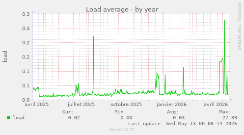 Load average