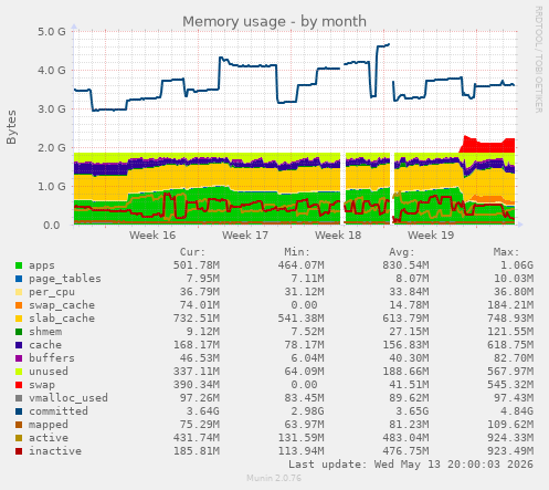 Memory usage