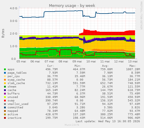 Memory usage