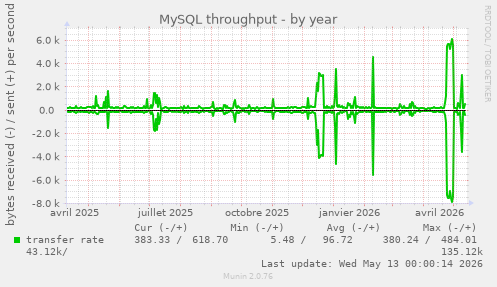 MySQL throughput