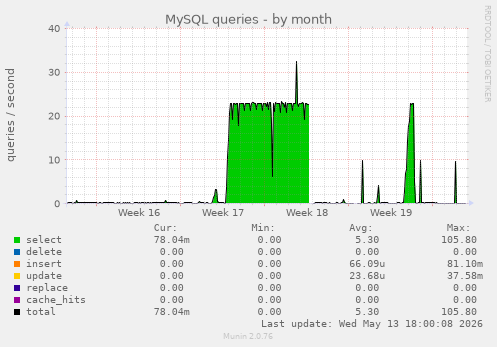MySQL queries