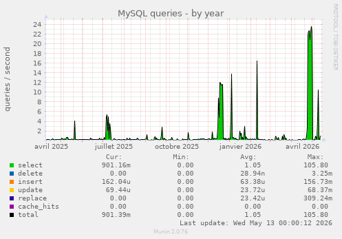 MySQL queries
