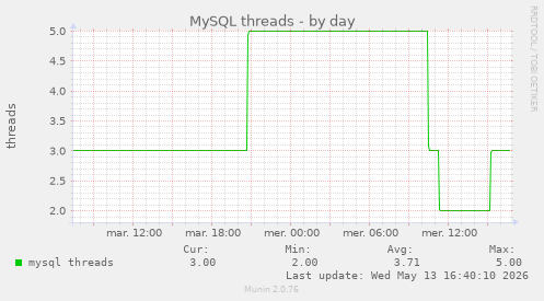 MySQL threads