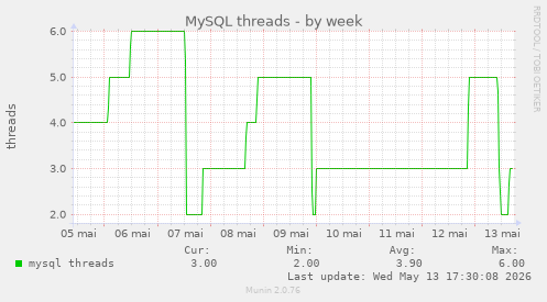 MySQL threads