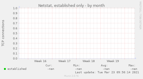Netstat, established only