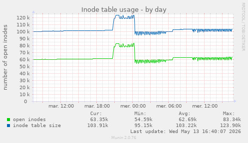 Inode table usage