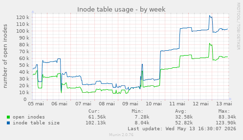 Inode table usage