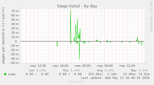 Swap in/out