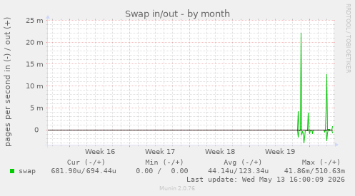 Swap in/out