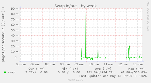 Swap in/out