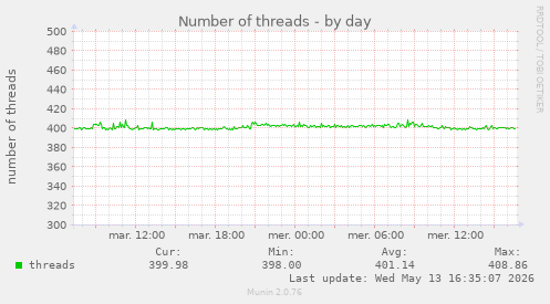 Number of threads