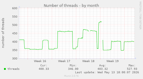 Number of threads
