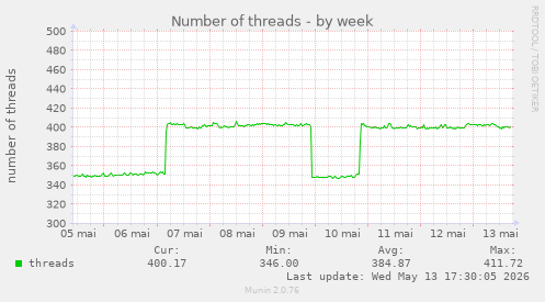 Number of threads