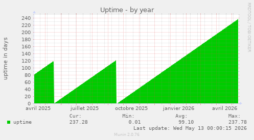Uptime