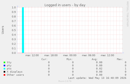 Logged in users