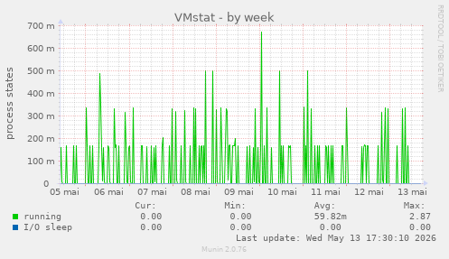 VMstat