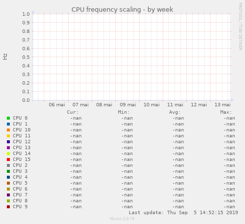 CPU frequency scaling