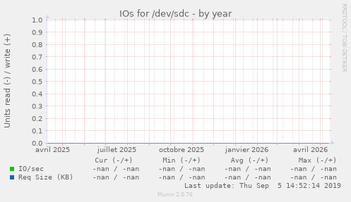IOs for /dev/sdc