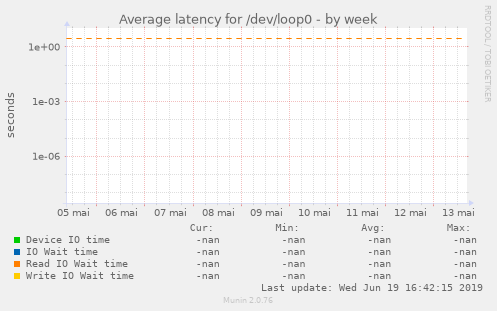 Average latency for /dev/loop0