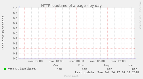 HTTP loadtime of a page