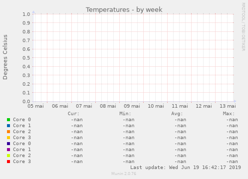 Temperatures