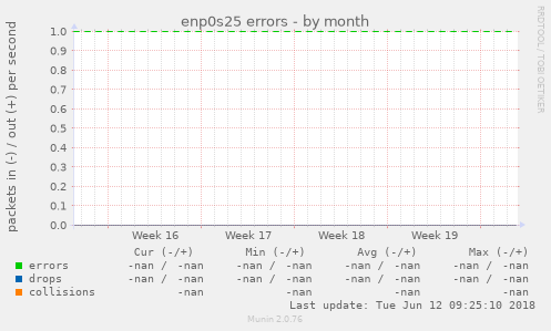 enp0s25 errors