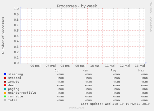 Processes