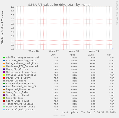 S.M.A.R.T values for drive sda