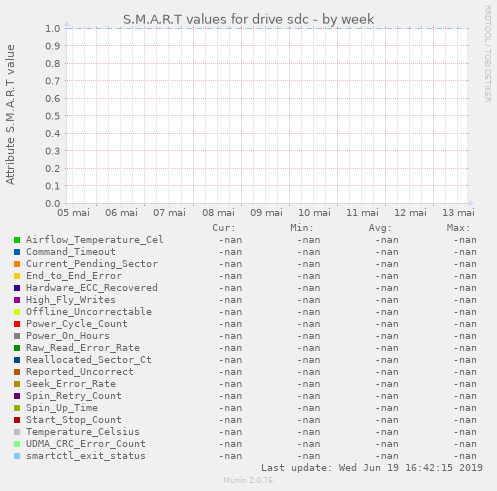 S.M.A.R.T values for drive sdc