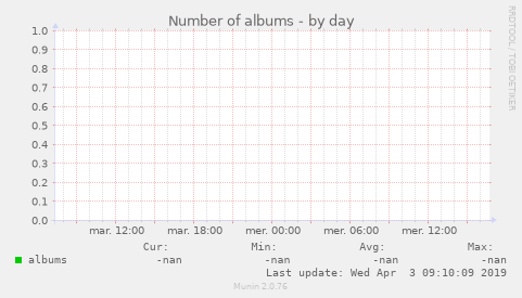 Number of albums