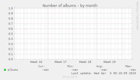 Number of albums