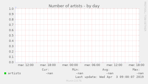 Number of artists