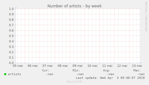 Number of artists