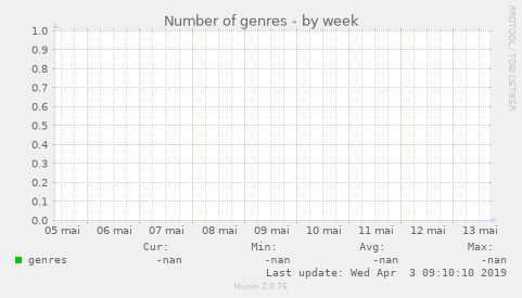 Number of genres