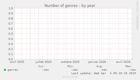 Number of genres