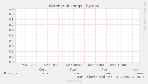 Number of songs