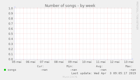 Number of songs