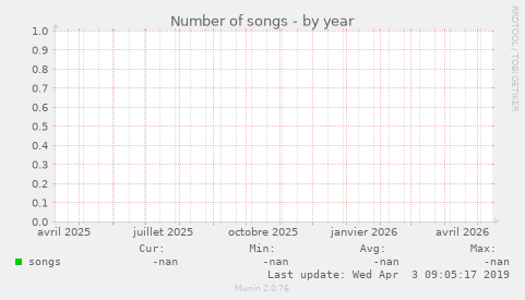 Number of songs
