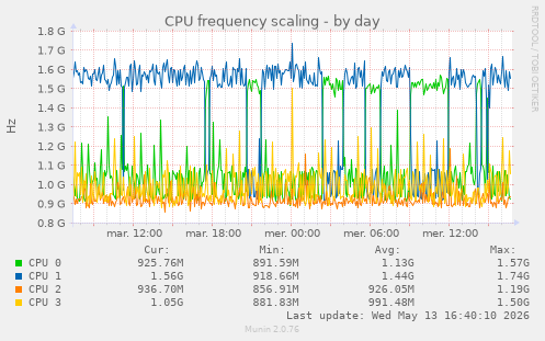 CPU frequency scaling