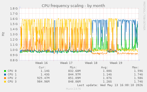 CPU frequency scaling