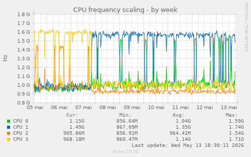 CPU frequency scaling