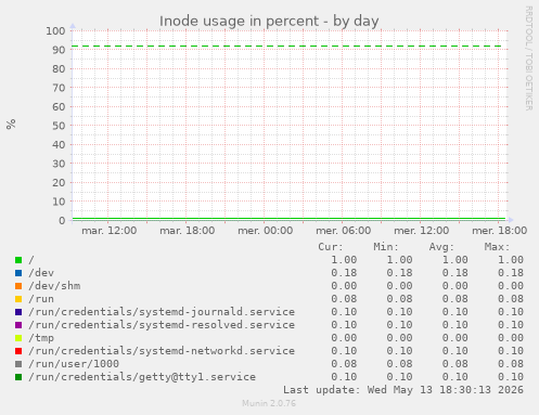 Inode usage in percent