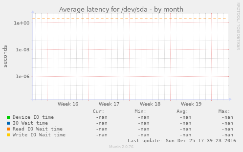 Average latency for /dev/sda