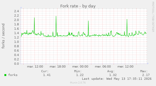 Fork rate