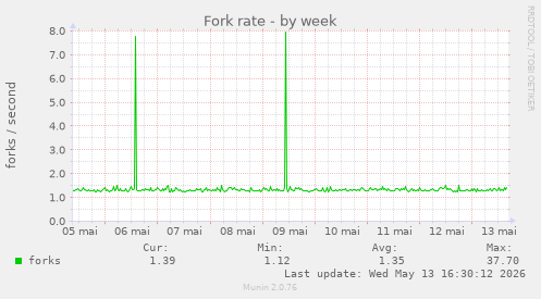 Fork rate