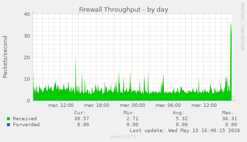 Firewall Throughput