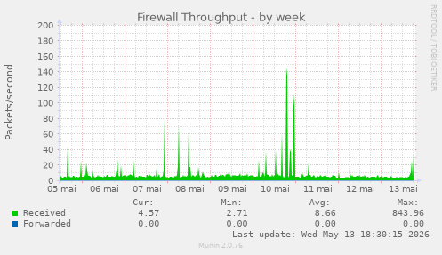 Firewall Throughput