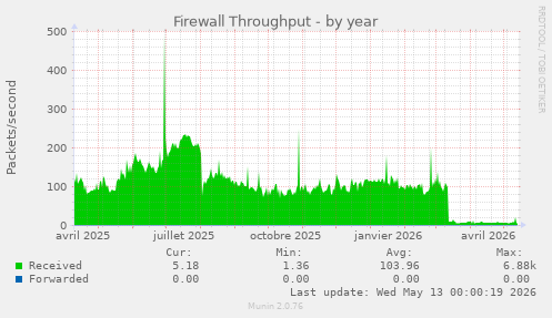 Firewall Throughput