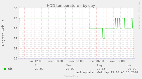 HDD temperature