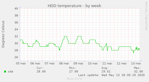 HDD temperature